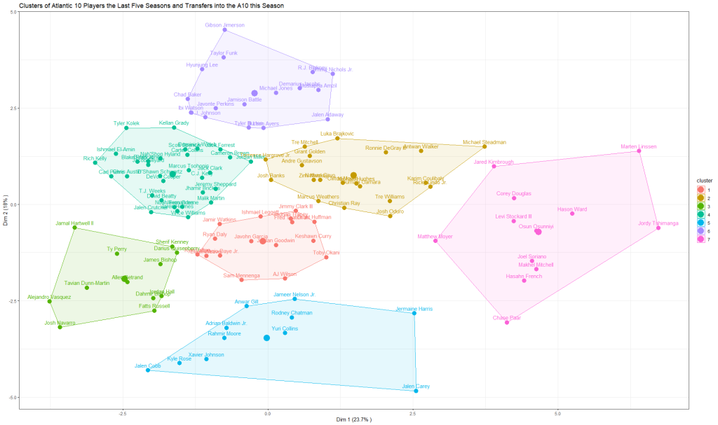 Using K-Means Clustering to Guess How A10 Transfers will Play